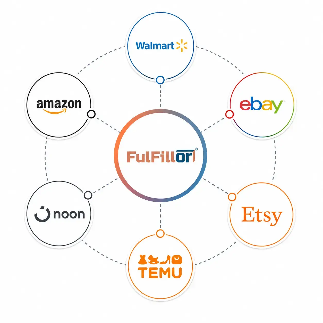 3PL WMS marketplace integrations