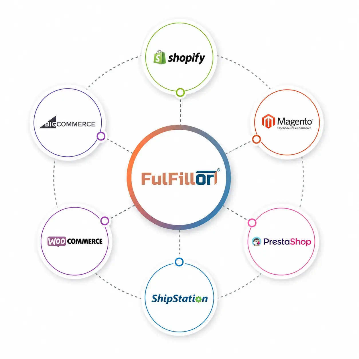 Shopping cart integrations for 3PL WMS