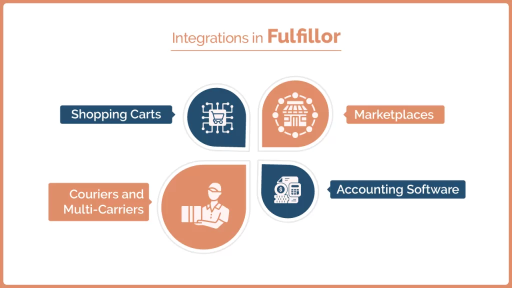 Order Management Software Integrations