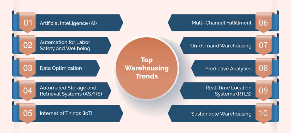 Warehousing Trends