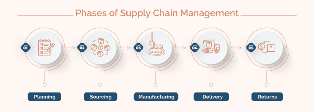 Supply Chain Management Process
