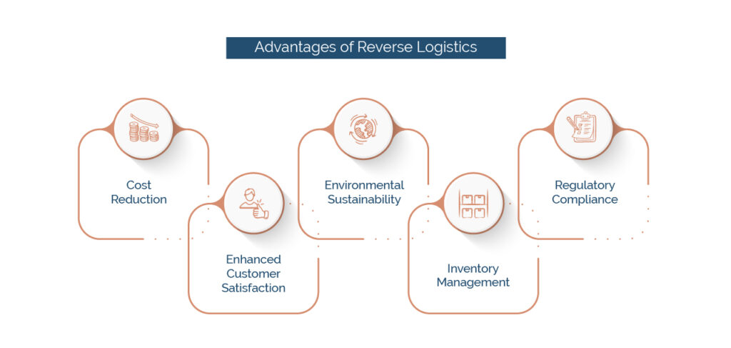 Advantages of Reverse Logistics in Supply Chain