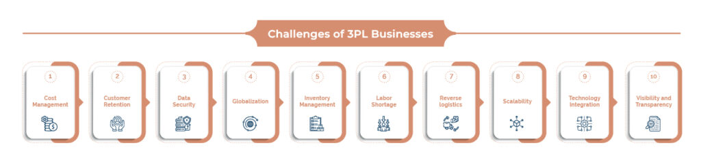 Challenges of 3PL