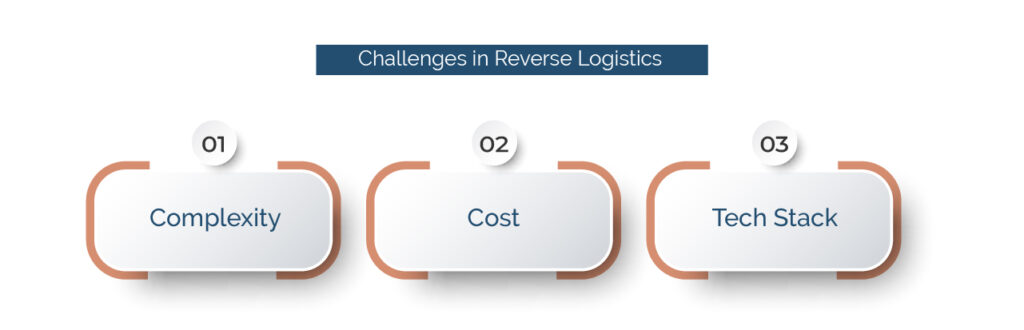 Challenges of Reverse Logistics in Supply Chain