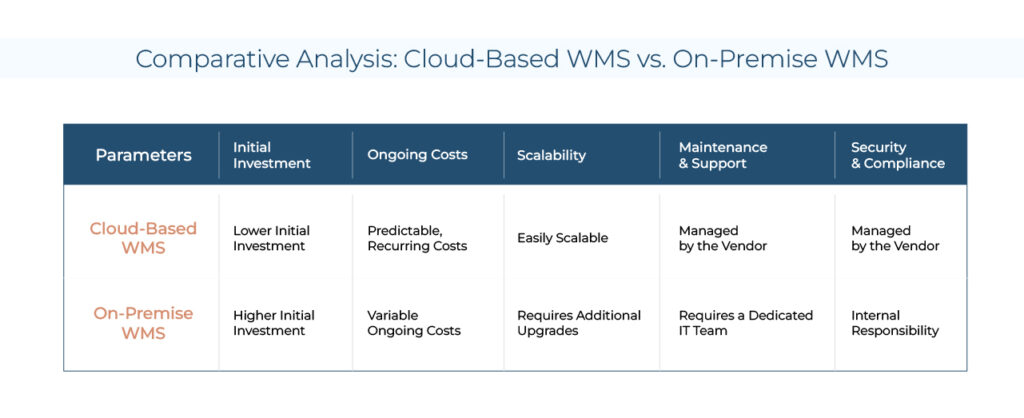 Cloud WMS