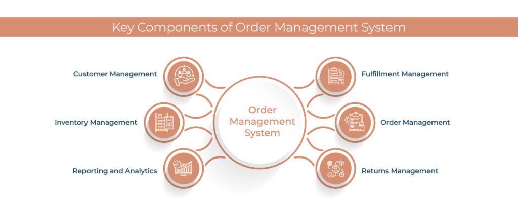 Components of OMS