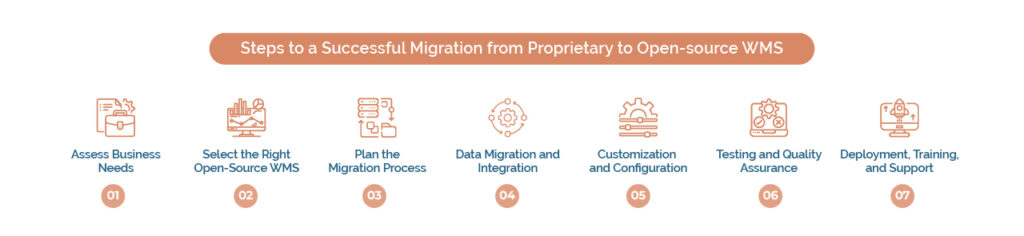 Proprietary WMS